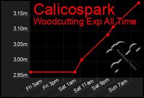 Total Graph of Calicospark