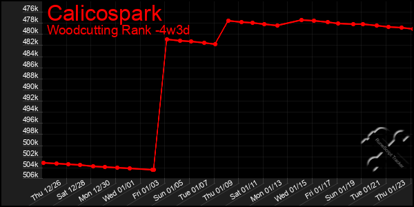 Last 31 Days Graph of Calicospark