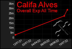 Total Graph of Califa Alves
