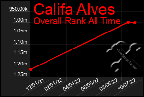 Total Graph of Califa Alves