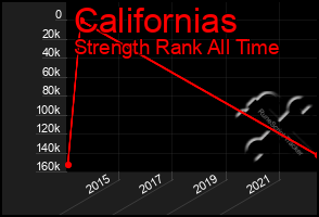 Total Graph of Californias