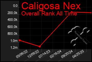 Total Graph of Caligosa Nex