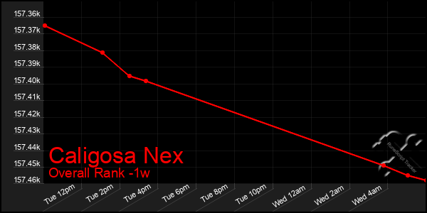 1 Week Graph of Caligosa Nex