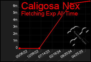 Total Graph of Caligosa Nex