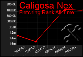 Total Graph of Caligosa Nex