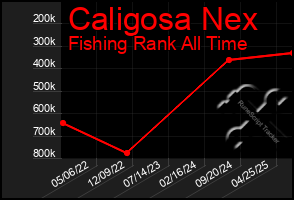 Total Graph of Caligosa Nex
