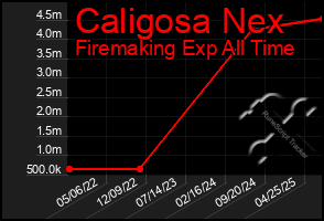 Total Graph of Caligosa Nex