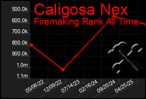 Total Graph of Caligosa Nex