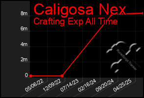 Total Graph of Caligosa Nex