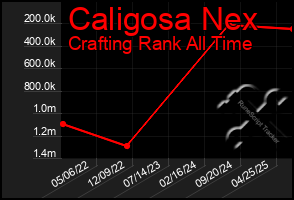 Total Graph of Caligosa Nex