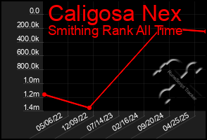 Total Graph of Caligosa Nex