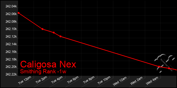 Last 7 Days Graph of Caligosa Nex
