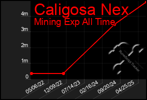 Total Graph of Caligosa Nex