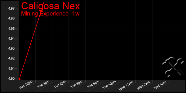 Last 7 Days Graph of Caligosa Nex