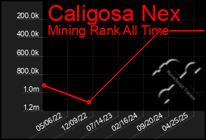 Total Graph of Caligosa Nex