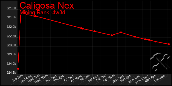 Last 31 Days Graph of Caligosa Nex