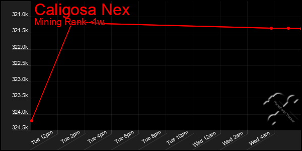 Last 7 Days Graph of Caligosa Nex