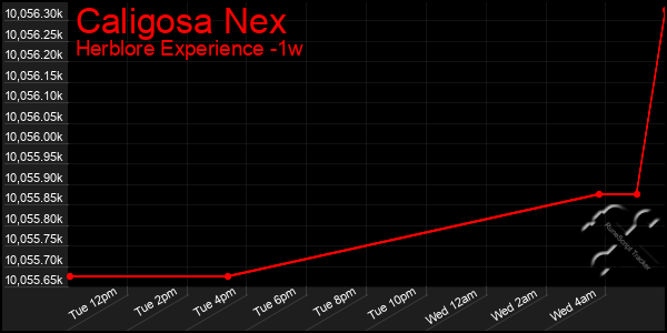 Last 7 Days Graph of Caligosa Nex