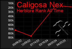 Total Graph of Caligosa Nex
