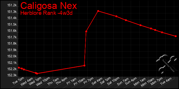 Last 31 Days Graph of Caligosa Nex