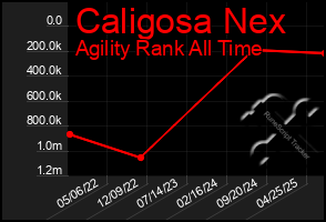 Total Graph of Caligosa Nex