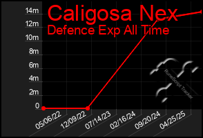 Total Graph of Caligosa Nex
