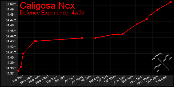 Last 31 Days Graph of Caligosa Nex
