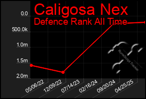 Total Graph of Caligosa Nex