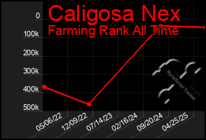 Total Graph of Caligosa Nex