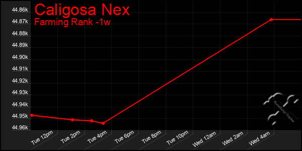 Last 7 Days Graph of Caligosa Nex