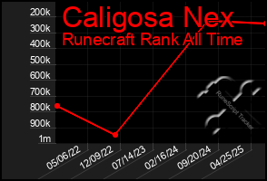 Total Graph of Caligosa Nex