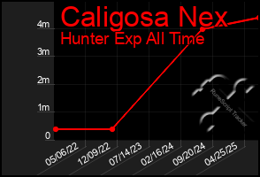 Total Graph of Caligosa Nex