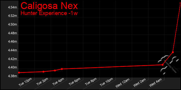 Last 7 Days Graph of Caligosa Nex