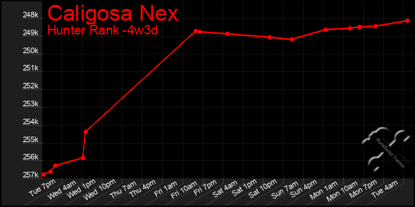 Last 31 Days Graph of Caligosa Nex