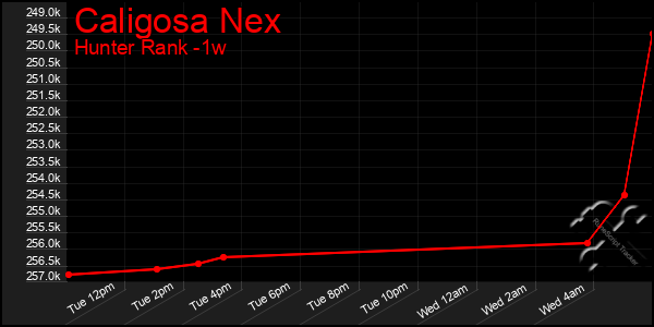 Last 7 Days Graph of Caligosa Nex