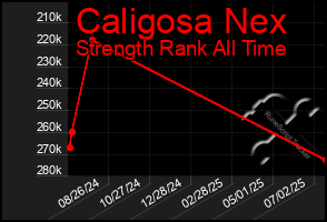 Total Graph of Caligosa Nex