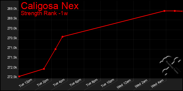 Last 7 Days Graph of Caligosa Nex
