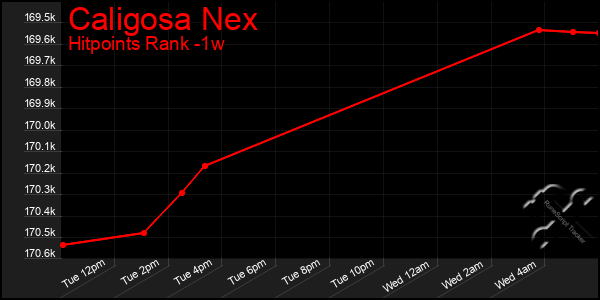 Last 7 Days Graph of Caligosa Nex