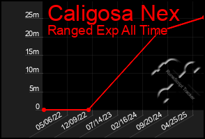 Total Graph of Caligosa Nex