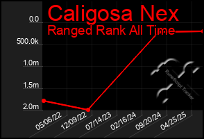Total Graph of Caligosa Nex