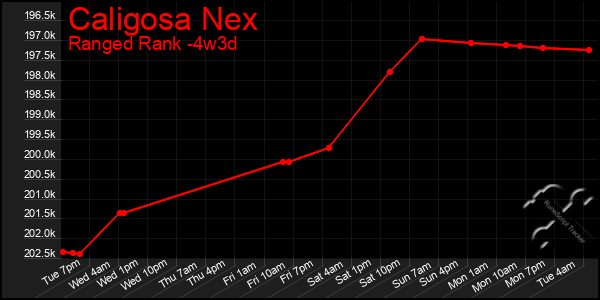 Last 31 Days Graph of Caligosa Nex