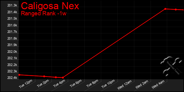Last 7 Days Graph of Caligosa Nex