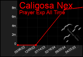 Total Graph of Caligosa Nex