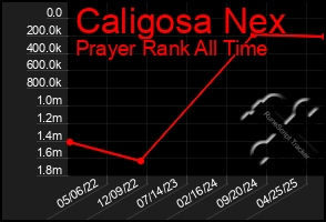 Total Graph of Caligosa Nex