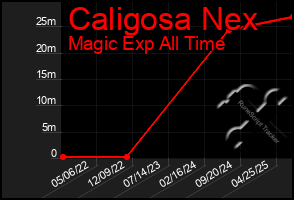 Total Graph of Caligosa Nex