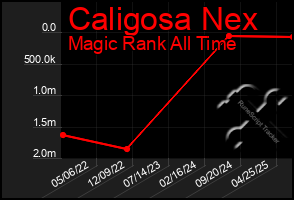 Total Graph of Caligosa Nex