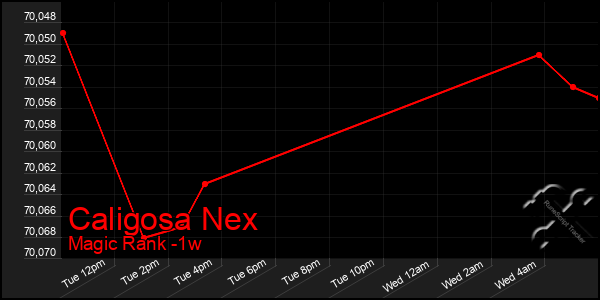 Last 7 Days Graph of Caligosa Nex