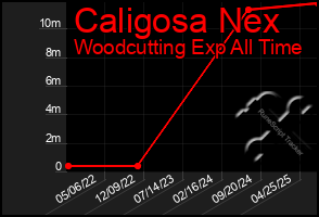 Total Graph of Caligosa Nex