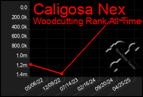Total Graph of Caligosa Nex