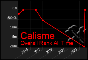 Total Graph of Calisme